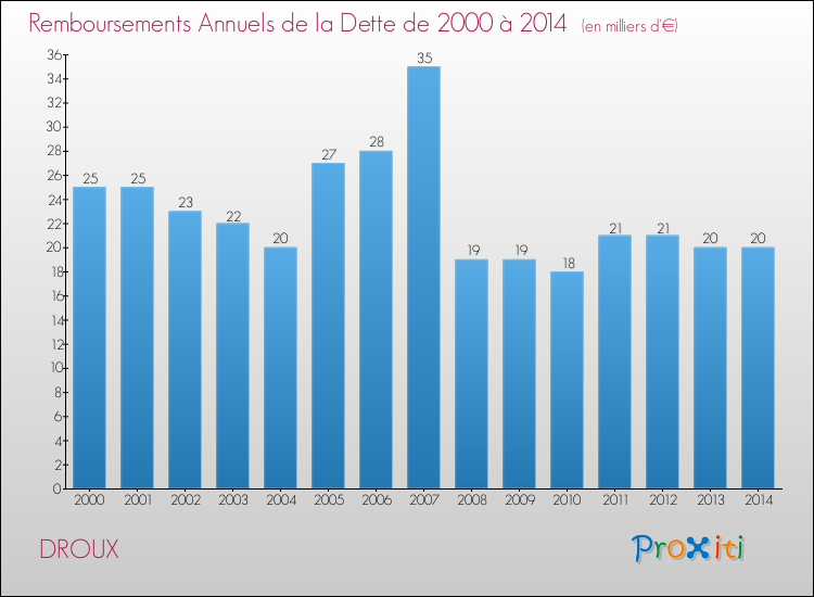Evolution de l'annuité de la dette pour la commune de DROUX de 2000 à 2014 Annuités de la dette pour DROUX de 2000 à 2014