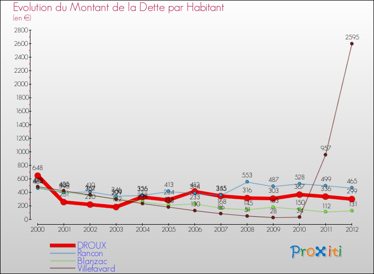 Evolution de la dette par habitant pour la commune de DROUX et les communes proches de 2000 à 2012 Comparaison de la dette par habitant pour DROUX et les communes voisines de 2000 à 2012