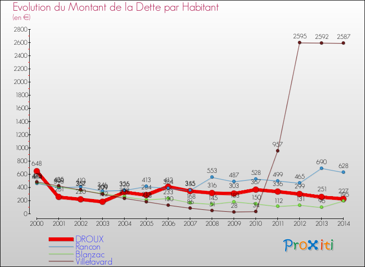 Evolution de la dette par habitant pour la commune de DROUX et les communes proches de 2000 à 2014 Comparaison de la dette par habitant pour DROUX et les communes voisines de 2000 à 2014