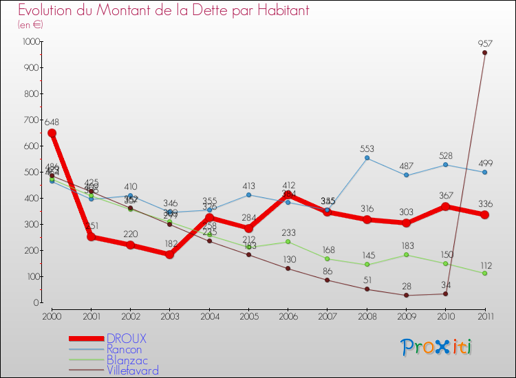 Evolution de la dette par habitant pour la commune de DROUX et les communes proches Comparaison de la dette par habitant pour DROUX et les communes voisines
