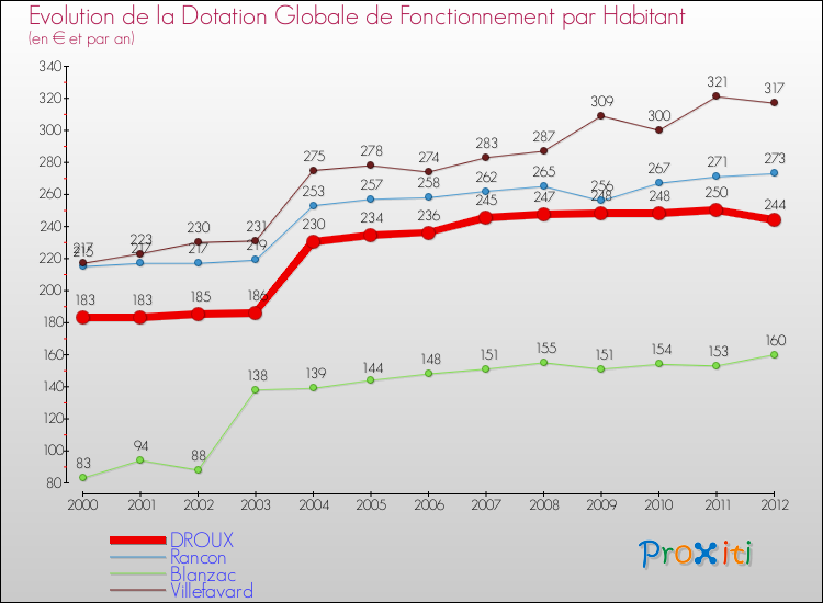 Evolution et montant de la dotation globale de fonctionnement par Habitant pour DROUX et les communes proches Comparaison des dotations globales de fonctionnement par habitant pour DROUX et les communes voisines