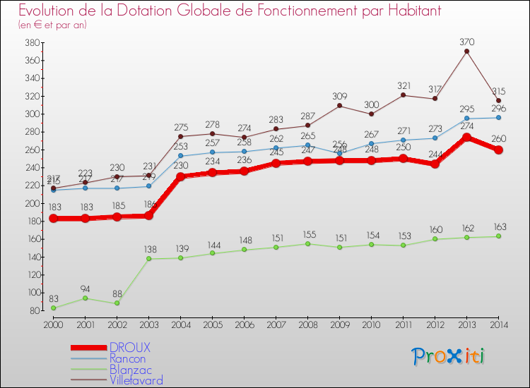 Evolution et montant de la dotation globale de fonctionnement par Habitant pour DROUX et les communes proches de 2000 à 2014. Comparaison des dotations globales de fonctionnement par habitant pour DROUX et les communes voisines de 2000 à 2014.