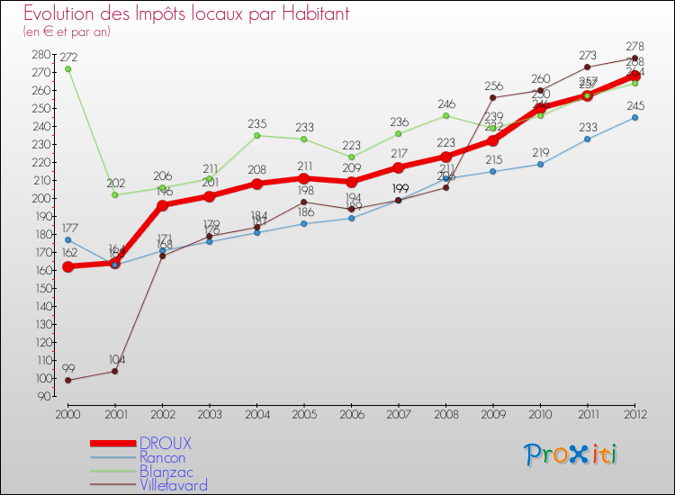 Evolution et montant des impôts locaux par Habitant pour DROUX et les communes proches Comparaison des impôts locaux par habitant pour DROUX et les communes voisines