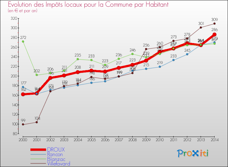 Evolution et montant des impôts locaux par Habitant pour DROUX et les communes proches de 2000 à 2014 Comparaison des impôts locaux par habitant pour DROUX et les communes voisines de 2000 à 2014