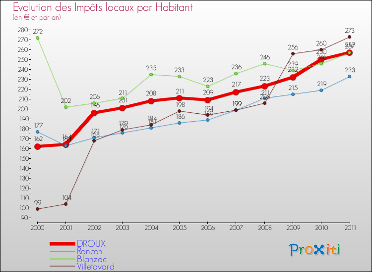 Evolution et montant des impôts locaux par Habitant pour DROUX et les communes proches Comparaison des impôts locaux par habitant pour DROUX et les communes voisines
