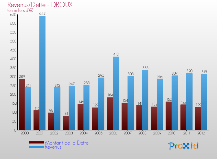 Evolution comparée de la dette et des revenus pour la commune de DROUX de 2000 à 2012 Comparaison de la dette et des revenus pour DROUX de 2000 à 2012
