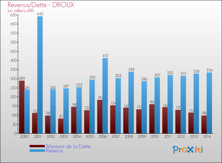 Evolution comparée de la dette et des revenus pour la commune de DROUX de 2000 à 2014 Comparaison de la dette et des revenus pour DROUX de 2000 à 2014