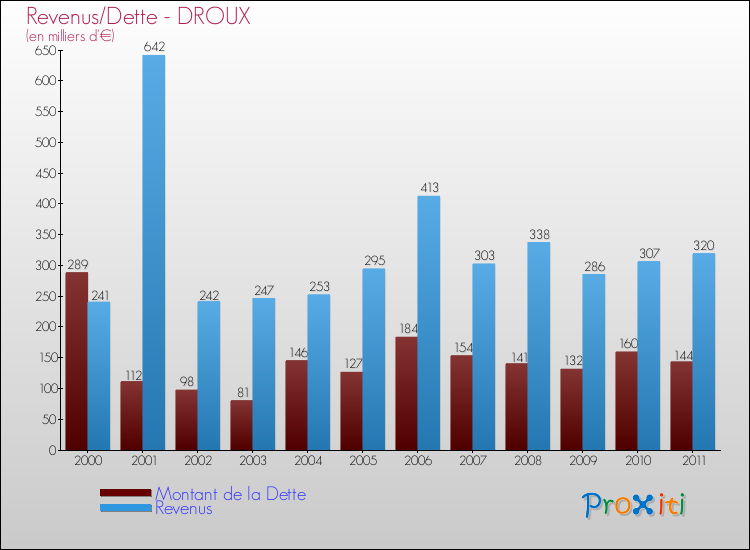 Evolution comparée de la dette et des revenus pour la commune de DROUX de 2000 à 2011 Comparaison de la dette et des revenus pour DROUX de 2000 à 2011