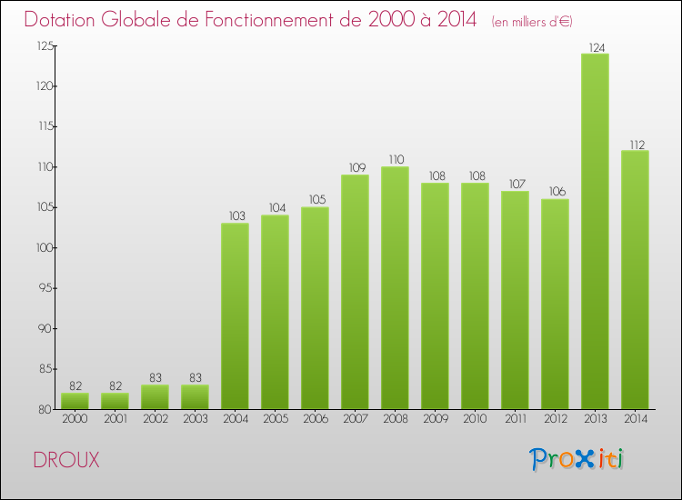 Evolution du montant de la Dotation Globale de Fonctionnement pour la commune de DROUX de 2000 à 2014 Evolution du montant de la Dotation Globale de Fonctionnement pour DROUX de 2000 à 2014