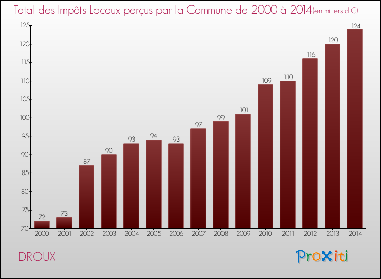 Evolution des Impôts Locaux pour la commune de DROUX de 2000 à 2014 Evolution des Impôts Locaux pour DROUX de 2000 à 2014