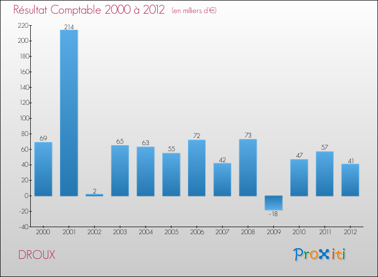 Evolution du résultat comptable pour la commune de DROUX de 2000 à 2012 Evolution du résultat comptable pour DROUX de 2000 à 2012