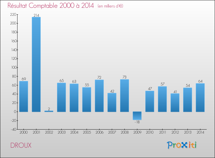 Evolution du résultat comptable pour la commune de DROUX de 2000 à 2014 Evolution du résultat comptable pour DROUX de 2000 à 2014