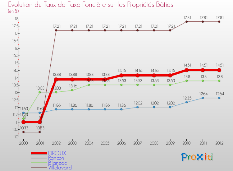 Evolution du taux de la taxe foncière sur le bati pour DROUX et les communes proches de 2000 à 2012 Comparaison des taux de taxe foncière sur le bati pour DROUX et les communes voisines de 2000 à 2012