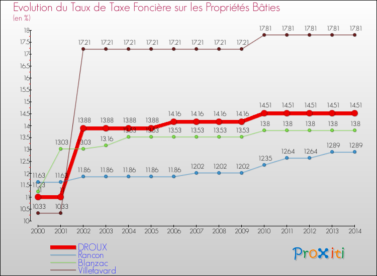 Evolution du taux de la taxe foncière sur le bati pour DROUX et les communes proches de 2000 à 2014 Comparaison des taux de taxe foncière sur le bati pour DROUX et les communes voisines de 2000 à 2014