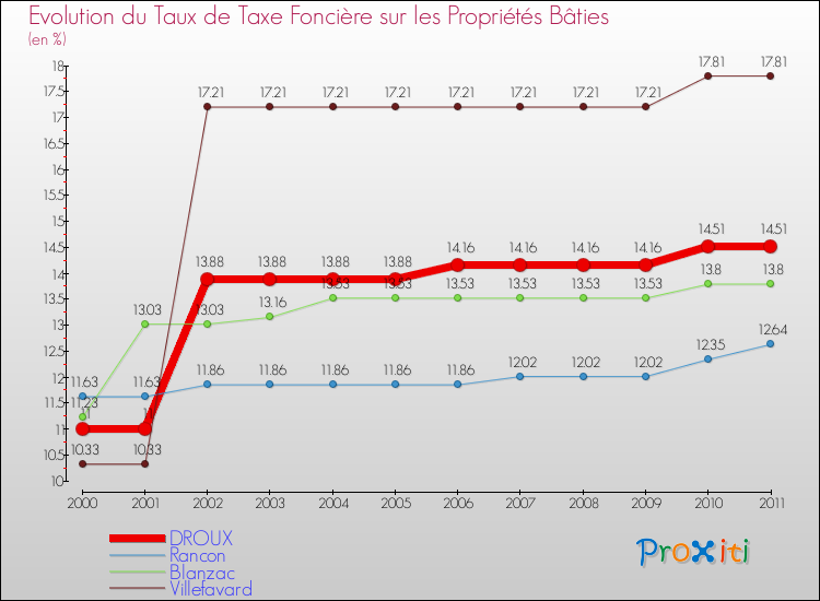 Evolution du taux de la taxe foncière sur le bati pour DROUX et les communes proches Comparaison des taux de taxe foncière sur le bati pour DROUX et les communes voisines