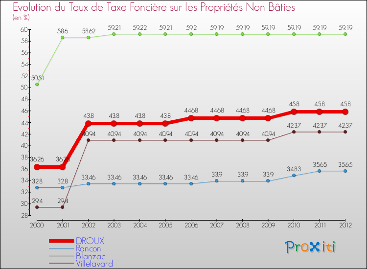 Evolution du taux de la taxe foncière sur les immeubles et terrains non batis pour DROUX et les communes proches de 2000 à 2012 Comparaison des taux de la taxe foncière sur les immeubles et terrains non batis pour DROUX et les communes voisines de 2000 à 2012