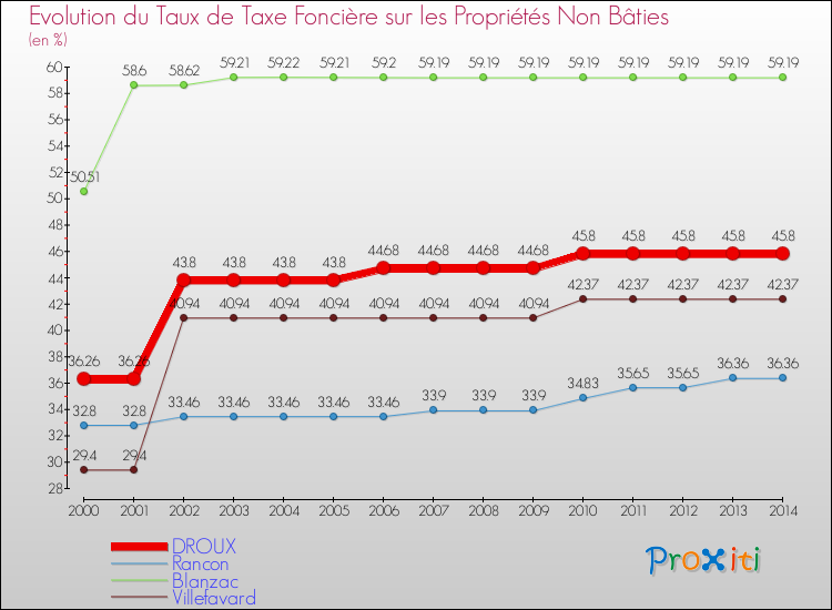 Evolution du taux de la taxe foncière sur les immeubles et terrains non batis pour DROUX et les communes proches de 2000 à 2014 Comparaison des taux de la taxe foncière sur les immeubles et terrains non batis pour DROUX et les communes voisines de 2000 à 2014
