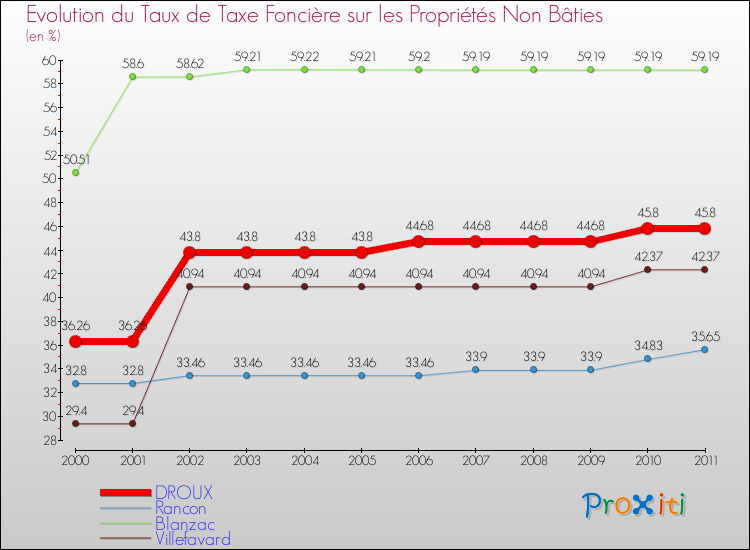 Evolution du taux de la taxe foncière sur les immeubles et terrains non batis pour DROUX et les communes proches Comparaison des taux de la taxe foncière sur les immeubles et terrains non batis pour DROUX et les communes voisines
