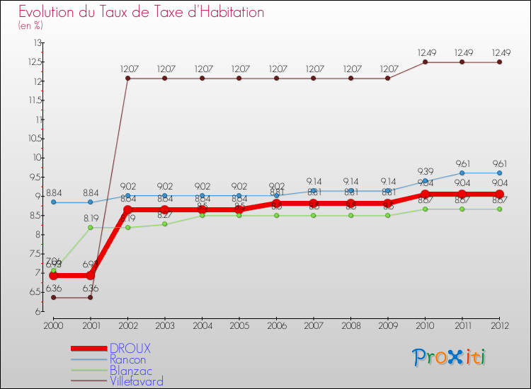 Evolution du taux de la taxe d'habitation pour DROUX et les communes proches Comparaison des taux de la taxe d'habitation pour DROUX et les communes voisines