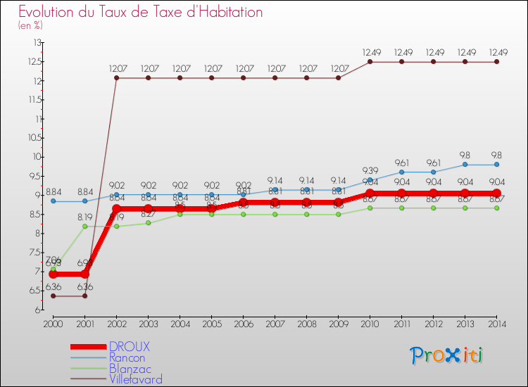Evolution du taux de la taxe d'habitation pour DROUX et les communes proches de 2000 à 2014 Comparaison des taux de la taxe d'habitation pour DROUX et les communes voisines de 2000 à 2014