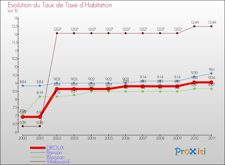 Evolution du taux de la taxe d'habitation pour DROUX et les communes proches Comparaison des taux de la taxe d'habitation pour DROUX et les communes voisines