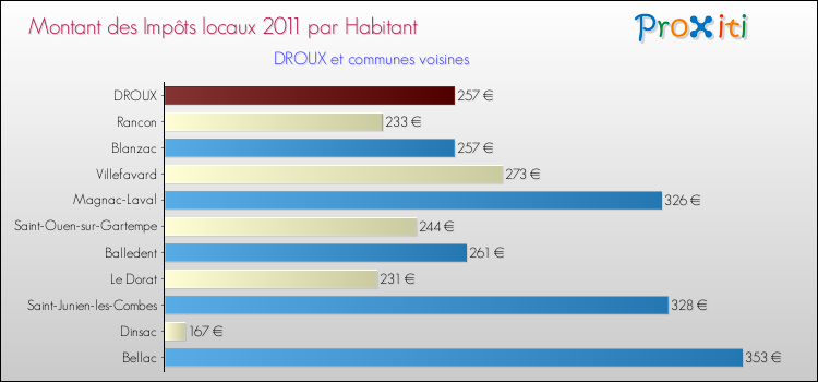 Montant des impôts locaux par Habitant pour DROUX et les communes proches Comparaison des impôts locaux par habitant pour DROUX et les communes voisines