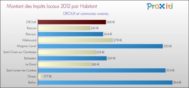 Montant des impôts locaux par Habitant pour DROUX et les communes proches Comparaison des impôts locaux par habitant pour DROUX et les communes voisines