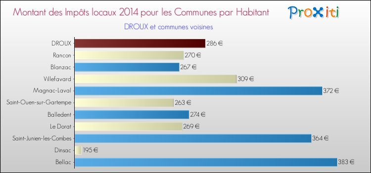 Montant des impôts locaux par Habitant pour DROUX et les communes proches en 2014 Comparaison des impôts locaux par habitant pour DROUX et les communes voisines en 2014