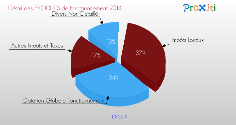 Décomposition du Budget de Fonctionnement 2014 de la commune de DROUX Budget de Fonctionnement 2014 pour la commune de DROUX
