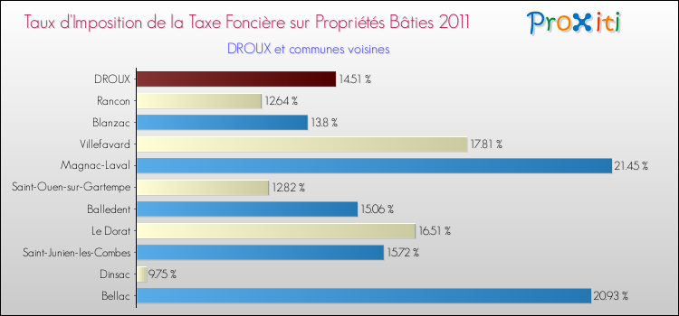 Taux d'imposition de la taxe foncière sur le bati 2011 pour DROUX et les communes proches Comparaison des taux d'imposition de la taxe foncière sur le bati 2011 pour DROUX et les communes voisines