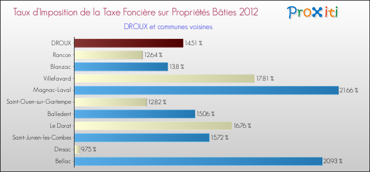 Taux d'imposition de la taxe foncière sur le bati 2012 pour DROUX et les communes proches Comparaison des taux d'imposition de la taxe foncière sur le bati 2012 pour DROUX et les communes voisines