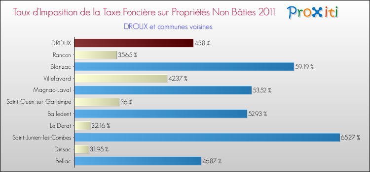Taux d'imposition de la taxe foncière sur les immeubles et terrains non batis 2011 pour DROUX et les communes proches Comparaison des taux d'imposition de la taxe foncière sur les immeubles et terrains non batis 2011 pour DROUX et les communes voisines