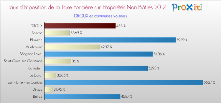 Taux d'imposition de la taxe foncière sur les immeubles et terrains non batis 2012 pour DROUX et les communes proches Comparaison des taux d'imposition de la taxe foncière sur les immeubles et terrains non batis 2012 pour DROUX et les communes voisines