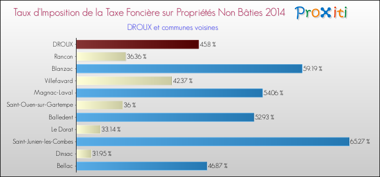 Taux d'imposition de la taxe foncière sur les immeubles et terrains non batis 2014 pour DROUX et les communes proches Comparaison des taux d'imposition de la taxe foncière sur les immeubles et terrains non batis 2014 pour DROUX et les communes voisines