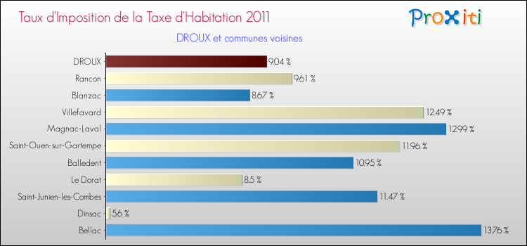 Taux d'imposition de la taxe d'habitation 2011 pour DROUX et les communes proches Comparaison des taux d'imposition de la taxe d'habitation 2011 pour DROUX et les communes voisines