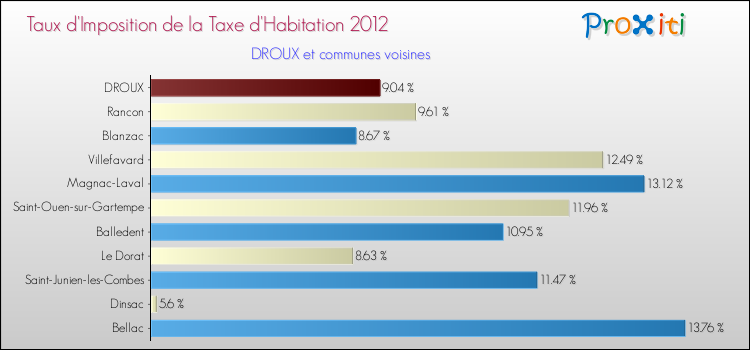 Taux d'imposition de la taxe d'habitation 2012 pour DROUX et les communes proches Comparaison des taux d'imposition de la taxe d'habitation 2012 pour DROUX et les communes voisines