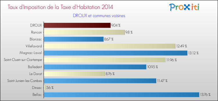 Taux d'imposition de la taxe d'habitation 2014 pour DROUX et les communes proches Comparaison des taux d'imposition de la taxe d'habitation 2014 pour DROUX et les communes voisines