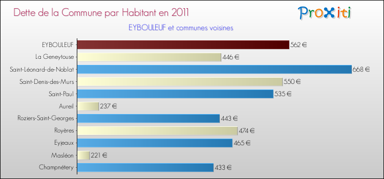 Dette par habitant de la commune en 2011 pour EYBOULEUF et les communes proches Comparaison de la dette par habitant de la commune en 2011 pour EYBOULEUF et les communes voisines