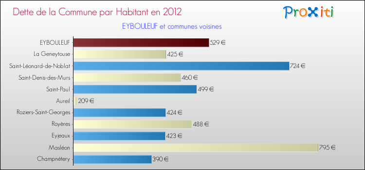Dette par habitant de la commune en 2012 pour EYBOULEUF et les communes proches Comparaison de la dette par habitant de la commune en 2012 pour EYBOULEUF et les communes voisines