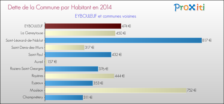 Dette par habitant de la commune en 2014 pour EYBOULEUF et les communes proches Comparaison de la dette par habitant de la commune en 2014 pour EYBOULEUF et les communes voisines