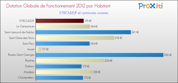 Montant des dotations globales de fonctionnement DGF par Habitant pour EYBOULEUF et les communes proches Comparaison des des dotations globales de fonctionnement DGF par habitant pour EYBOULEUF et les communes voisines
