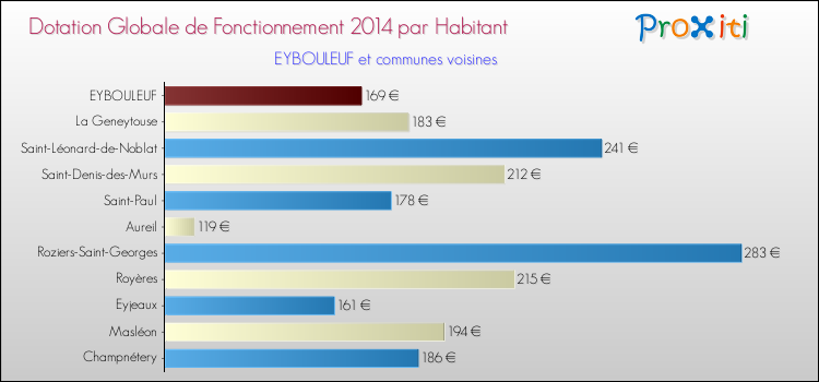 Montant des dotations globales de fonctionnement DGF par Habitant pour EYBOULEUF et les communes proches en 2014. Comparaison des des dotations globales de fonctionnement DGF par habitant pour EYBOULEUF et les communes voisines en 2014.