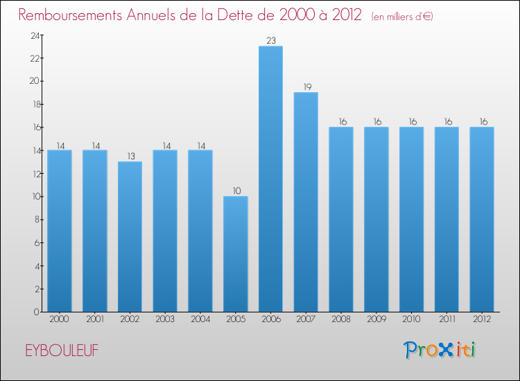 Evolution de l'annuité de la dette pour la commune de EYBOULEUF de 2000 à 2012 Annuités de la dette pour EYBOULEUF de 2000 à 2012