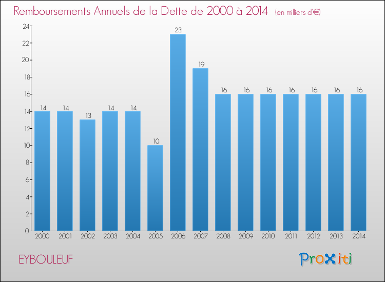 Evolution de l'annuité de la dette pour la commune de EYBOULEUF de 2000 à 2014 Annuités de la dette pour EYBOULEUF de 2000 à 2014