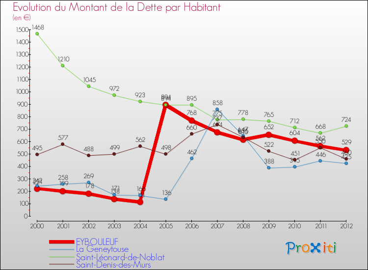 Evolution de la dette par habitant pour la commune de EYBOULEUF et les communes proches de 2000 à 2012 Comparaison de la dette par habitant pour EYBOULEUF et les communes voisines de 2000 à 2012