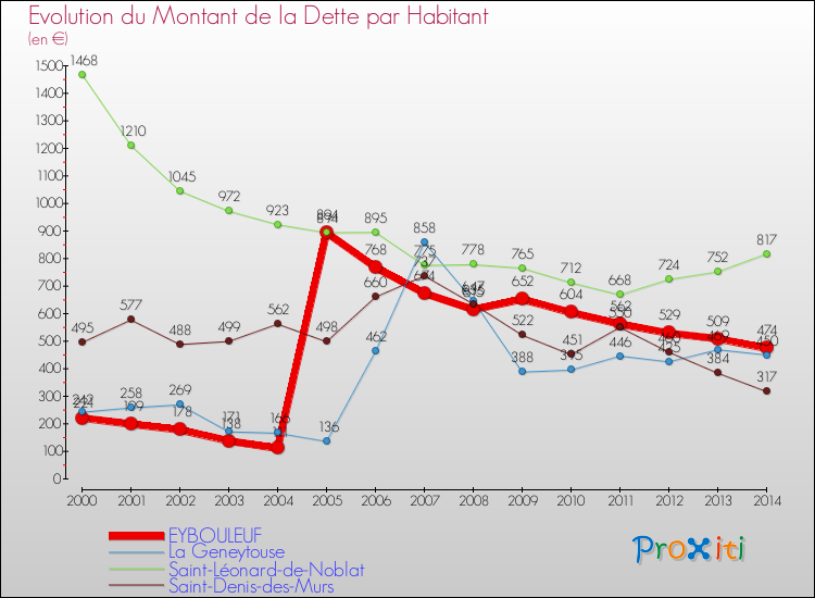 Evolution de la dette par habitant pour la commune de EYBOULEUF et les communes proches de 2000 à 2014 Comparaison de la dette par habitant pour EYBOULEUF et les communes voisines de 2000 à 2014