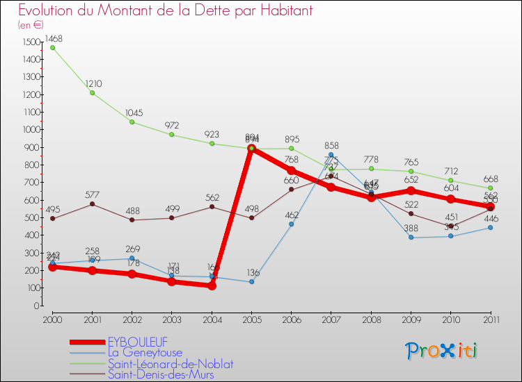 Evolution de la dette par habitant pour la commune de EYBOULEUF et les communes proches Comparaison de la dette par habitant pour EYBOULEUF et les communes voisines