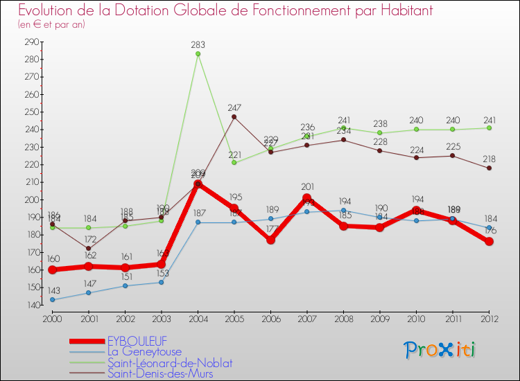 Evolution et montant de la dotation globale de fonctionnement par Habitant pour EYBOULEUF et les communes proches Comparaison des dotations globales de fonctionnement par habitant pour EYBOULEUF et les communes voisines