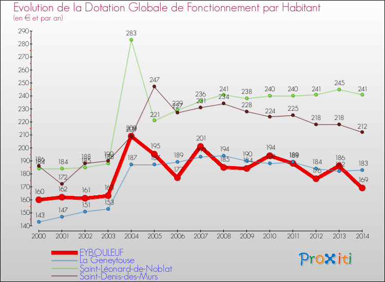 Evolution et montant de la dotation globale de fonctionnement par Habitant pour EYBOULEUF et les communes proches de 2000 à 2014. Comparaison des dotations globales de fonctionnement par habitant pour EYBOULEUF et les communes voisines de 2000 à 2014.