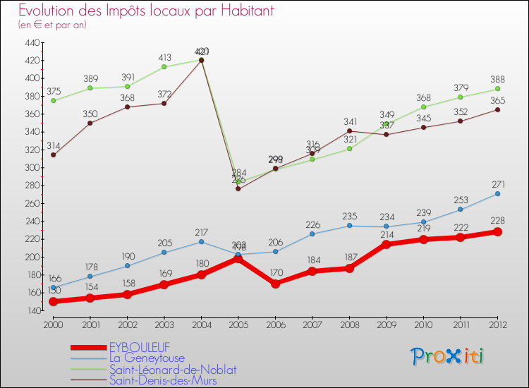 Evolution et montant des impôts locaux par Habitant pour EYBOULEUF et les communes proches Comparaison des impôts locaux par habitant pour EYBOULEUF et les communes voisines